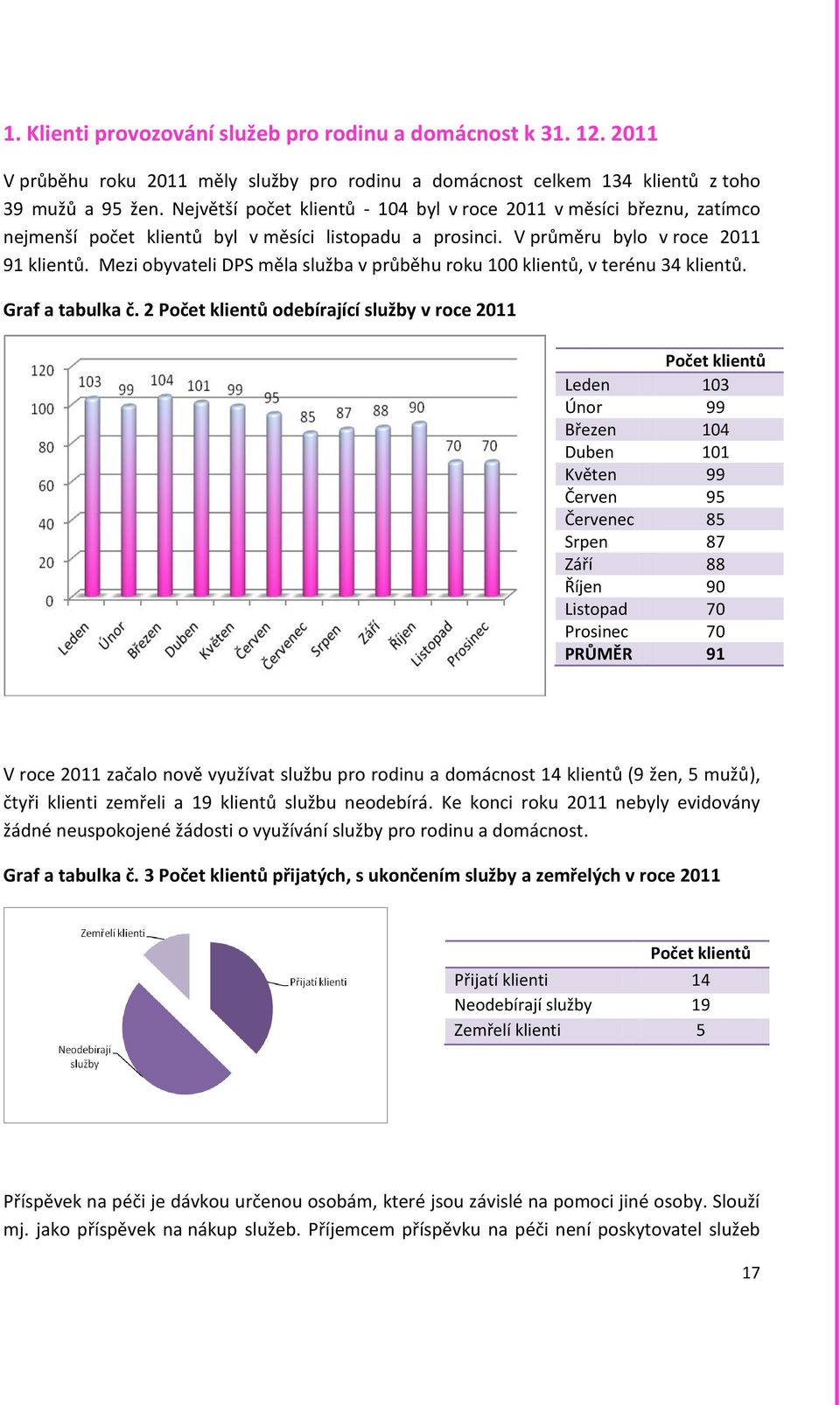 Mezi obyvateli DPS měla služba v průběhu roku 100 klientů, v terénu 34 klientů. Graf a tabulka č.