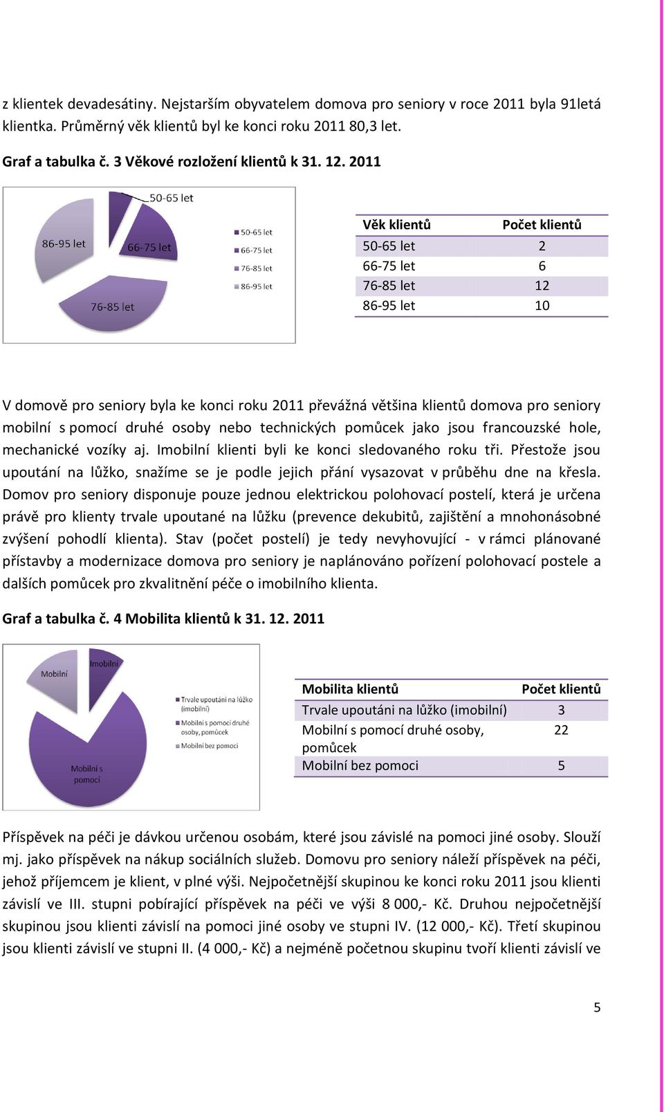 2011 Věk klientů Počet klientů 50-65 let 2 66-75 let 6 76-85 let 12 86-95 let 10 V domově pro seniory byla ke konci roku 2011 převážná většina klientů domova pro seniory mobilní s pomocí druhé osoby