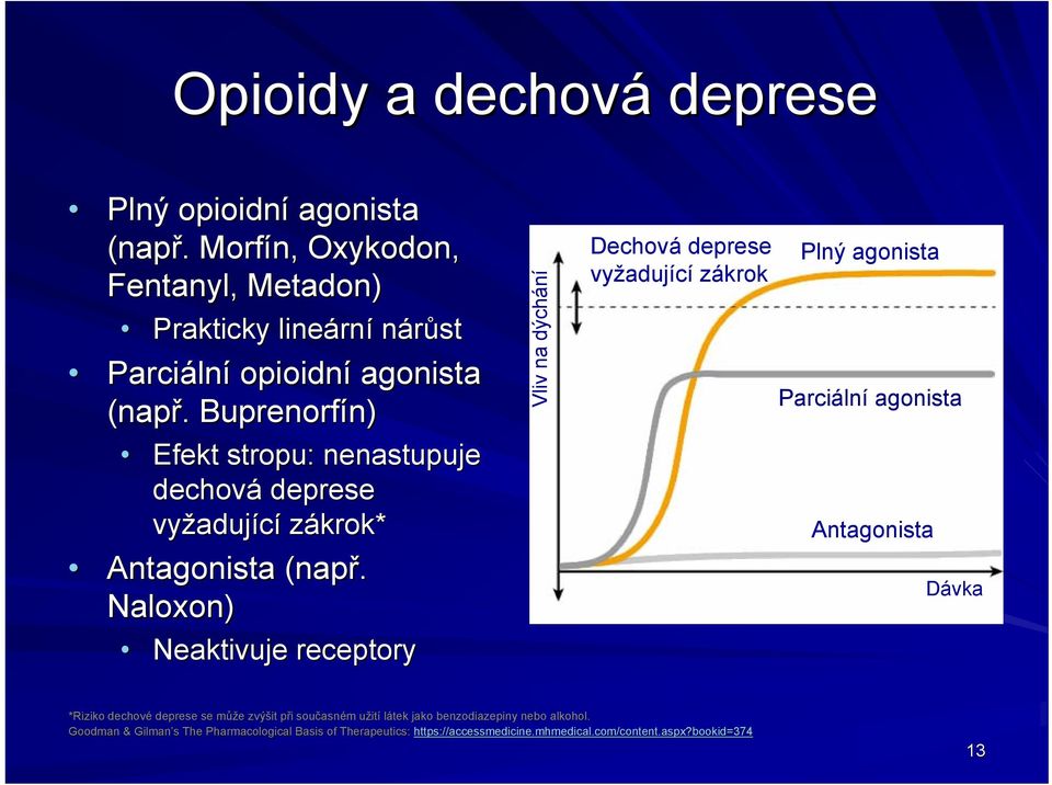 Naloxon) Neaktivuje receptory Vliv na dýchání Dechová deprese vyžadující zákrok Plný agonista Parciální agonista Antagonista Dávka *Riziko dechové deprese se můžm ůže e