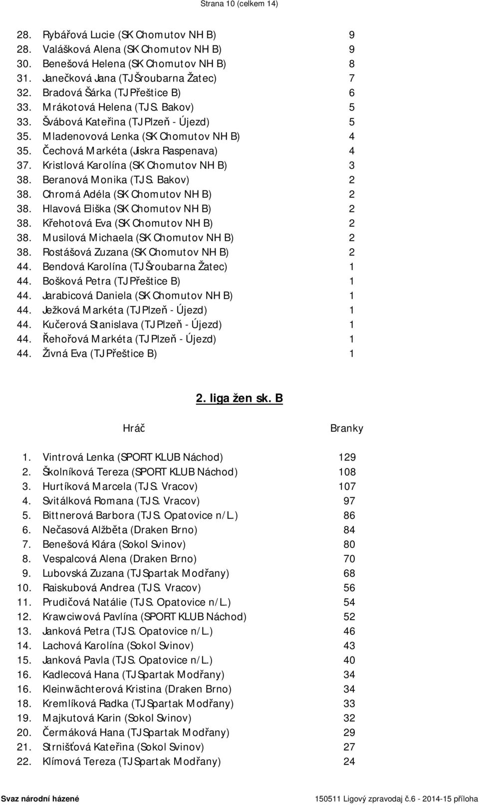 Kristlová Karolína (SK Chomutov NH B) 3 38. Beranová Monika (TJ S. Bakov) 2 38. Chromá Adéla (SK Chomutov NH B) 2 38. Hlavová Eliška (SK Chomutov NH B) 2 38. Křehotová Eva (SK Chomutov NH B) 2 38.