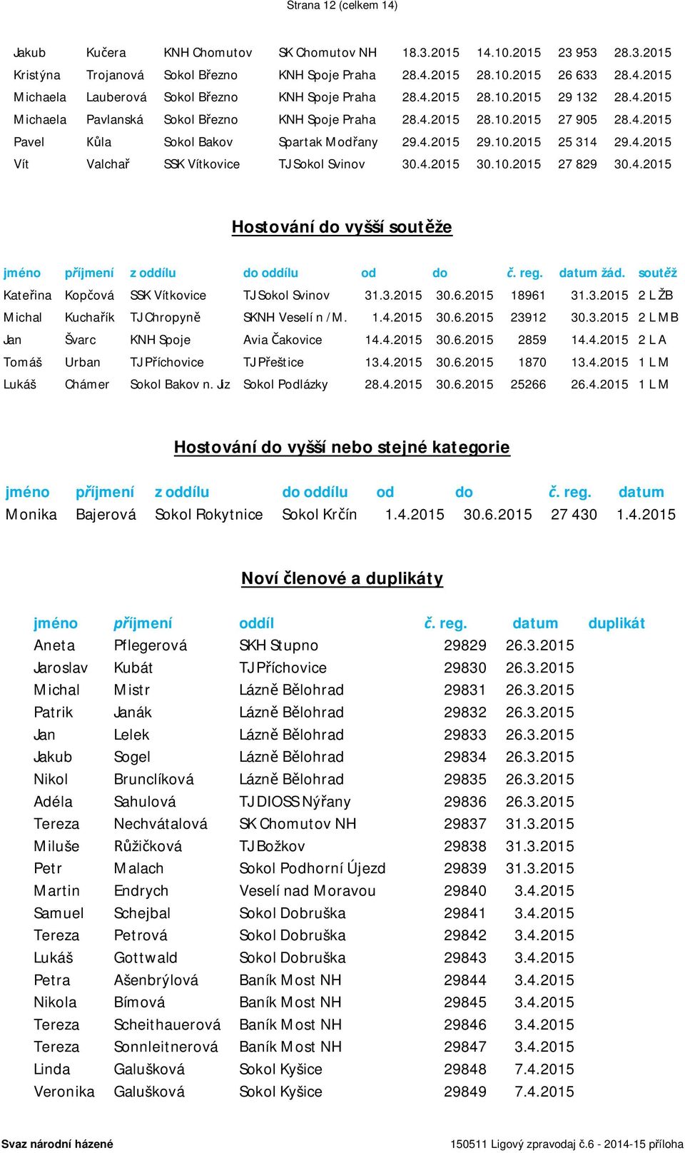 4.2015 30.10.2015 27 829 30.4.2015 Hostování do vyšší soutěže jméno příjmení z oddílu do oddílu od do č. reg. datum žád. soutěž Kateřina Kopčová SSK Vítkovice TJ Sokol Svinov 31.3.2015 30.6.