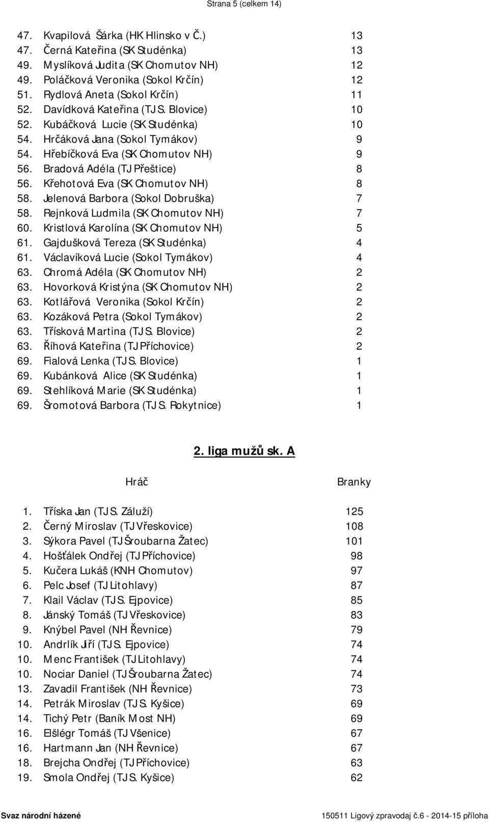 Bradová Adéla (TJ Přeštice) 8 56. Křehotová Eva (SK Chomutov NH) 8 58. Jelenová Barbora (Sokol Dobruška) 7 58. Rejnková Ludmila (SK Chomutov NH) 7 60. Kristlová Karolína (SK Chomutov NH) 5 61.