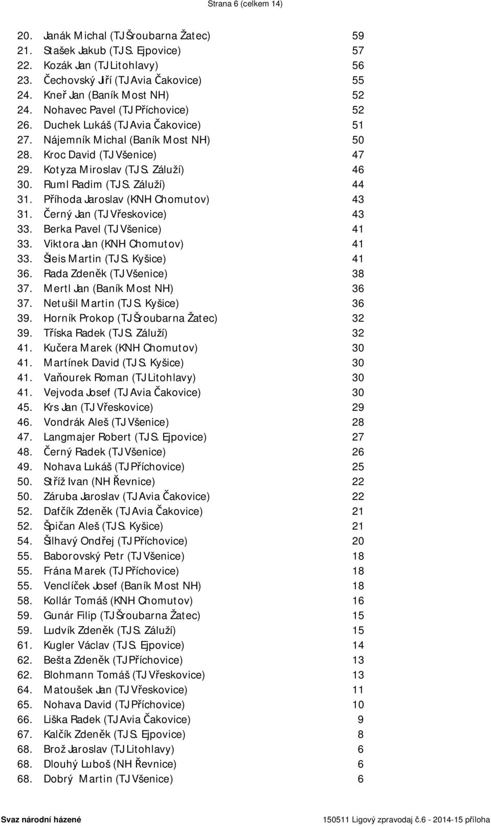 Záluží) 46 30. Ruml Radim (TJ S. Záluží) 44 31. Příhoda Jaroslav (KNH Chomutov) 43 31. Černý Jan (TJ Vřeskovice) 43 33. Berka Pavel (TJ Všenice) 41 33. Viktora Jan (KNH Chomutov) 41 33.