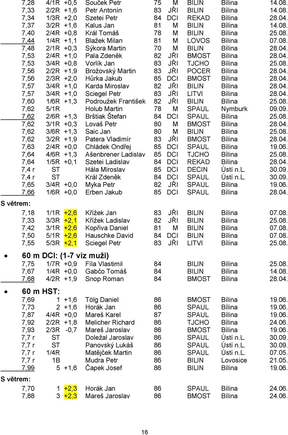 04. 7,53 2/4R +1,0 Pala Zdeněk 82 JŘI BMOST Bílina 28.04. 7,53 3/4R +0,8 Vorlík Jan 83 JŘI TJCHO Bílina 25.08. 7,56 2/2R +1,9 Broţovský Martin 83 JŘI POCER Bílina 28.04. 7,56 2/3R +2,0 Hůrka Jakub 85 DCI BMOST Bílina 28.