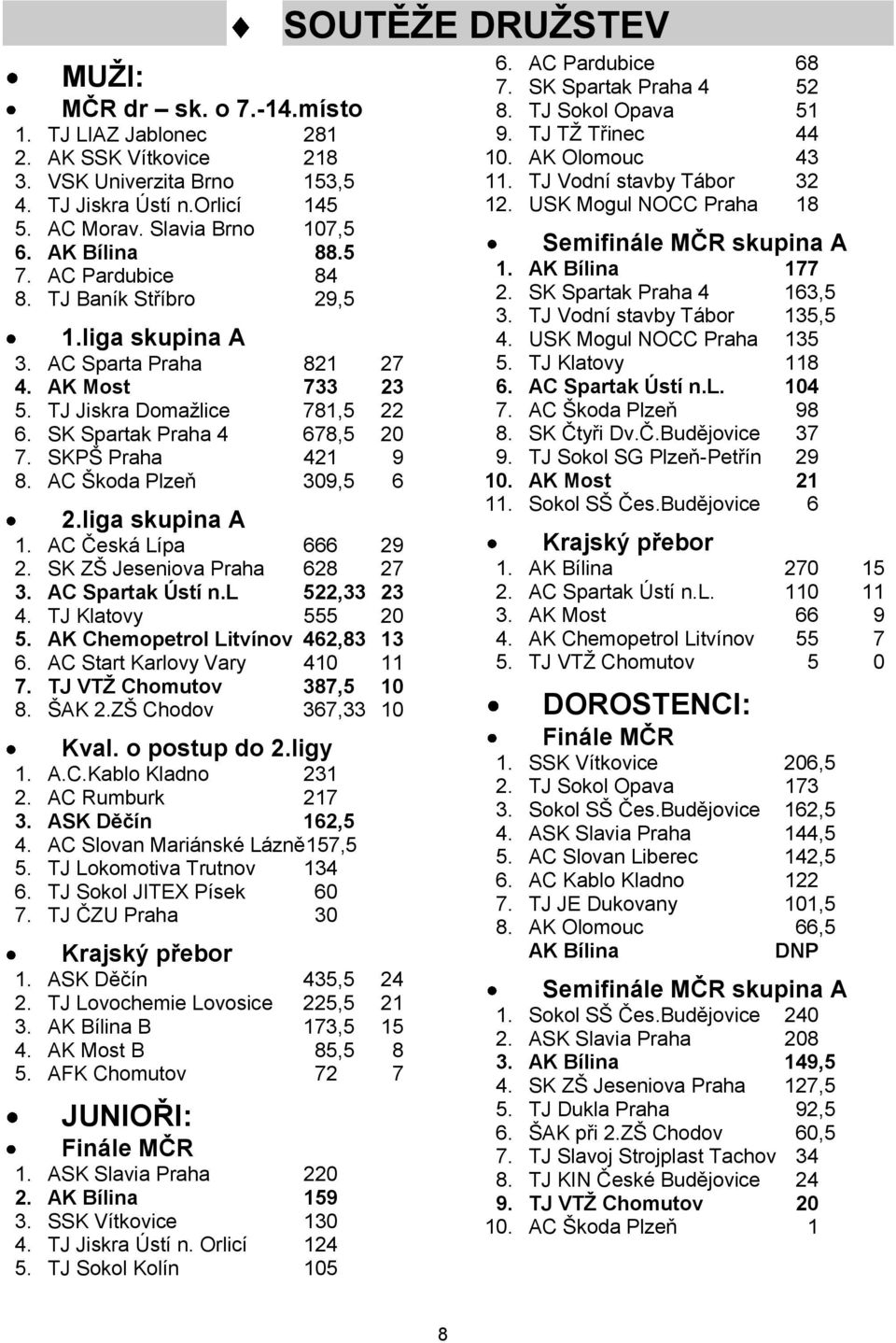 AC Škoda Plzeň 309,5 6 2.liga skupina A 1. AC Česká Lípa 666 29 2. SK ZŠ Jeseniova Praha 628 27 3. AC Spartak Ústí n.l 522,33 23 4. TJ Klatovy 555 20 5. AK Chemopetrol Litvínov 462,83 13 6.