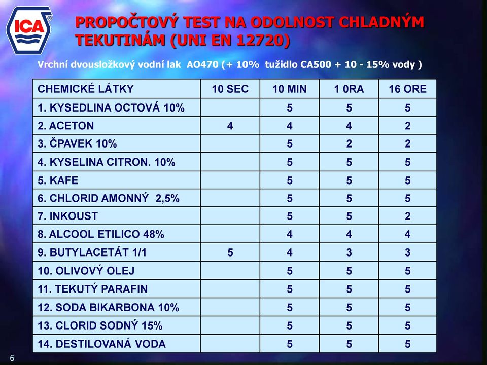 KYSELINA CITRON. 10% 5 5 5 5. KAFE 5 5 5 6. CHLORID AMONNÝ 2,5% 5 5 5 7. INKOUST 5 5 2 8. ALCOOL ETILICO 48% 4 4 4 9.