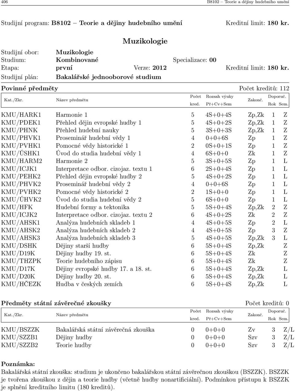 Studijní plán: Bakalářské jednooborové studium Povinné předměty Počet kreditů: 112 KMU/HARK1 Harmonie 1 5 4S+0+4S Zp,Zk 1 Z KMU/PDEK1 Přehled dějin evropské hudby 1 5 4S+0+2S Zp,Zk 1 Z KMU/PHNK