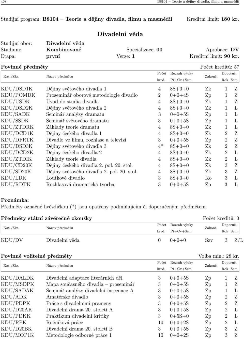 Povinné předměty Počet kreditů: 57 KDU/DSD1K Dějiny světového divadla 1 4 8S+0+0 Zk 1 Z KDU/POMDK Proseminář oborové metodologie divadlo 2 0+0+4S Zp 1 Z KDU/USDK Úvod do studia divadla 4 8S+0+0 Zk 1