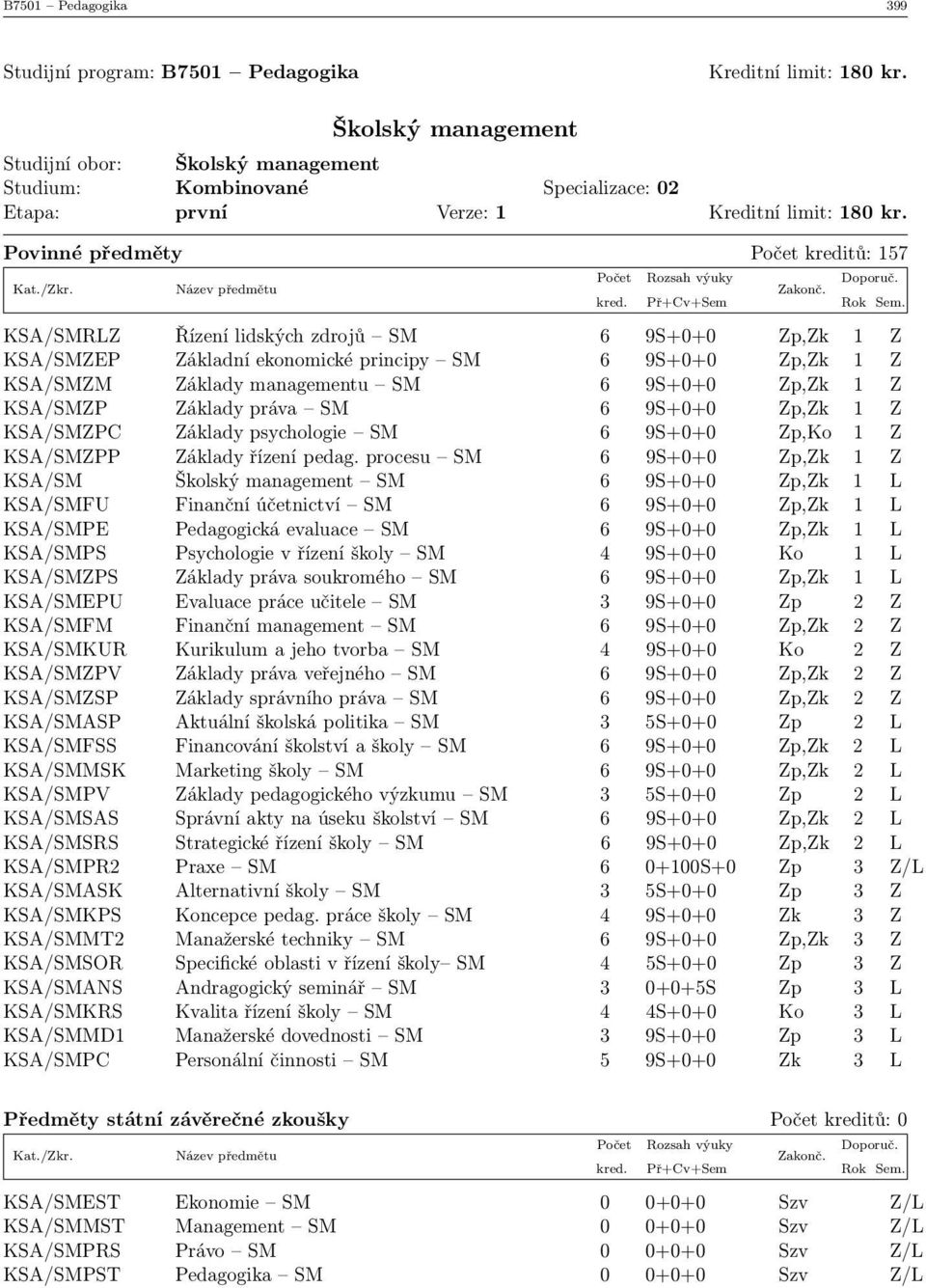 Povinné předměty Počet kreditů: 157 KSA/SMRLZ Řízení lidských zdrojů SM 6 9S+0+0 Zp,Zk 1 Z KSA/SMZEP Základní ekonomické principy SM 6 9S+0+0 Zp,Zk 1 Z KSA/SMZM Základy managementu SM 6 9S+0+0 Zp,Zk