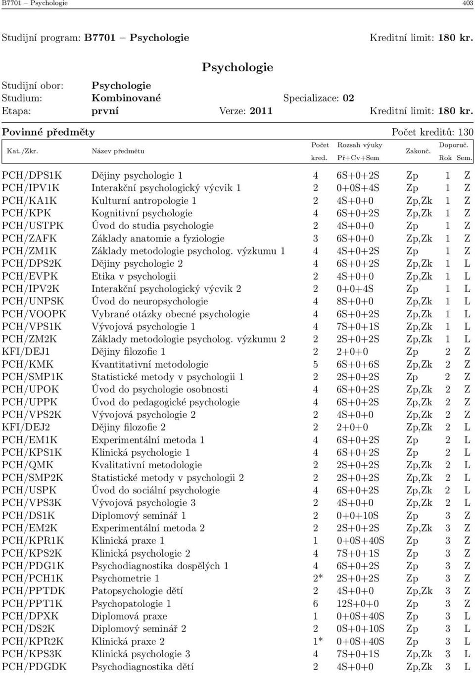 Povinné předměty Počet kreditů: 130 PCH/DPS1K Dějiny psychologie 1 4 6S+0+2S Zp 1 Z PCH/IPV1K Interakční psychologický výcvik 1 2 0+0S+4S Zp 1 Z PCH/KA1K Kulturní antropologie 1 2 4S+0+0 Zp,Zk 1 Z