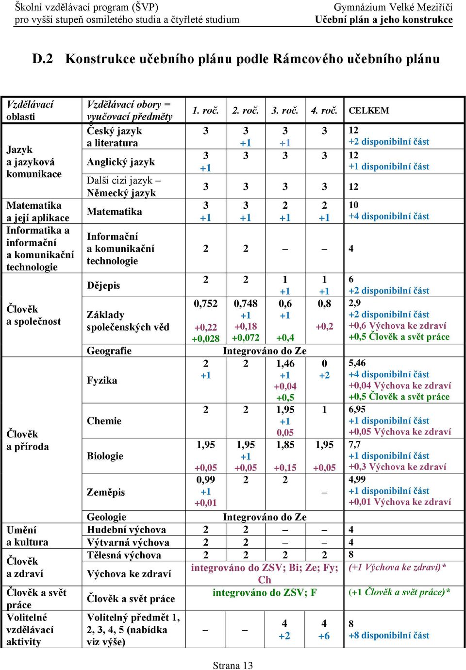 společnost Člověk a příroda Umění a kultura Člověk a zdraví Člověk a svět práce Volitelné vzdělávací aktivity Vzdělávací obory = vyučovací předměty Český jazyk a literatura Anglický jazyk Další cizí