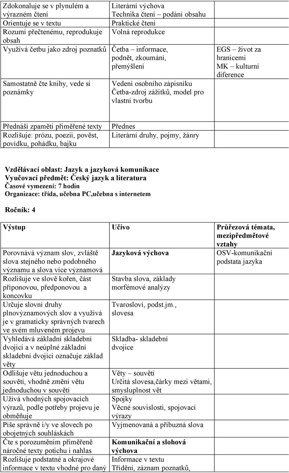 kulturní diference Přednáší zpaměti přiměřené texty Rozlišuje: prózu, poezii, pověst, povídku, pohádku, bajku Přednes Literární druhy, pojmy, žánry Vzdělávací oblast: Jazyk a jazyková komunikace