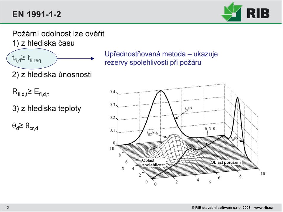 spolehlivosti při požáru 2) z hlediska únosnosti R fi,d,t E