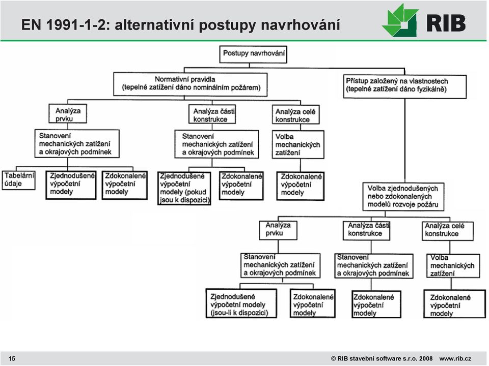 navrhování 15 RIB