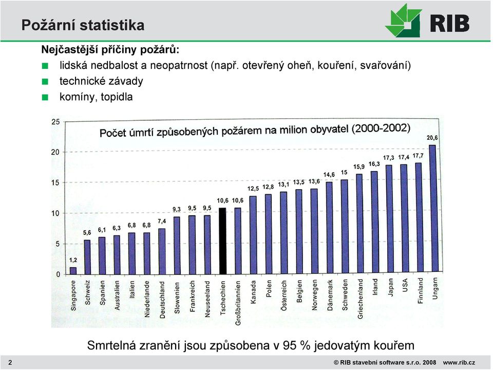 otevřený oheň, kouření, svařování) technické závady komíny,