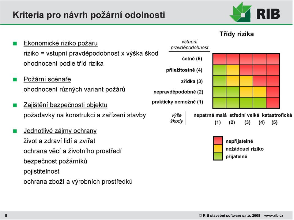 zařízení stavby Jednotlivé zájmy ochrany život a zdraví lidí a zvířat ochrana věcí a životního prostředí bezpečnost požárníků pojistitelnost ochrana zboží a výrobních