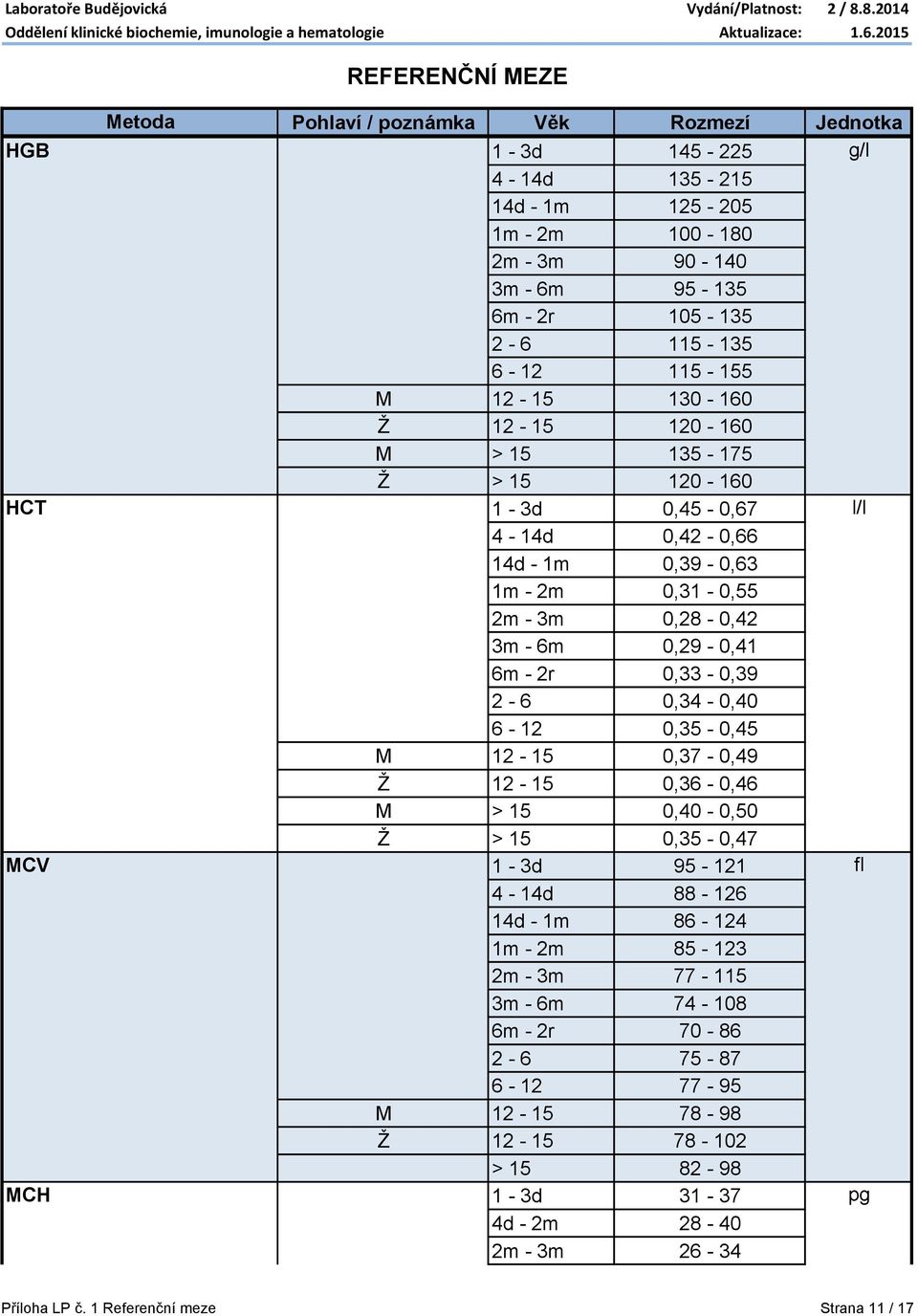 0,34-0,40 6-12 0,35-0,45 M 12-15 0,37-0,49 Ž 12-15 0,36-0,46 M > 15 0,40-0,50 Ž > 15 0,35-0,47 MCV 1-3d 95-121 fl 4-14d 88-126 14d - 1m 86-124 1m - 2m 85-123 2m - 3m 77-115