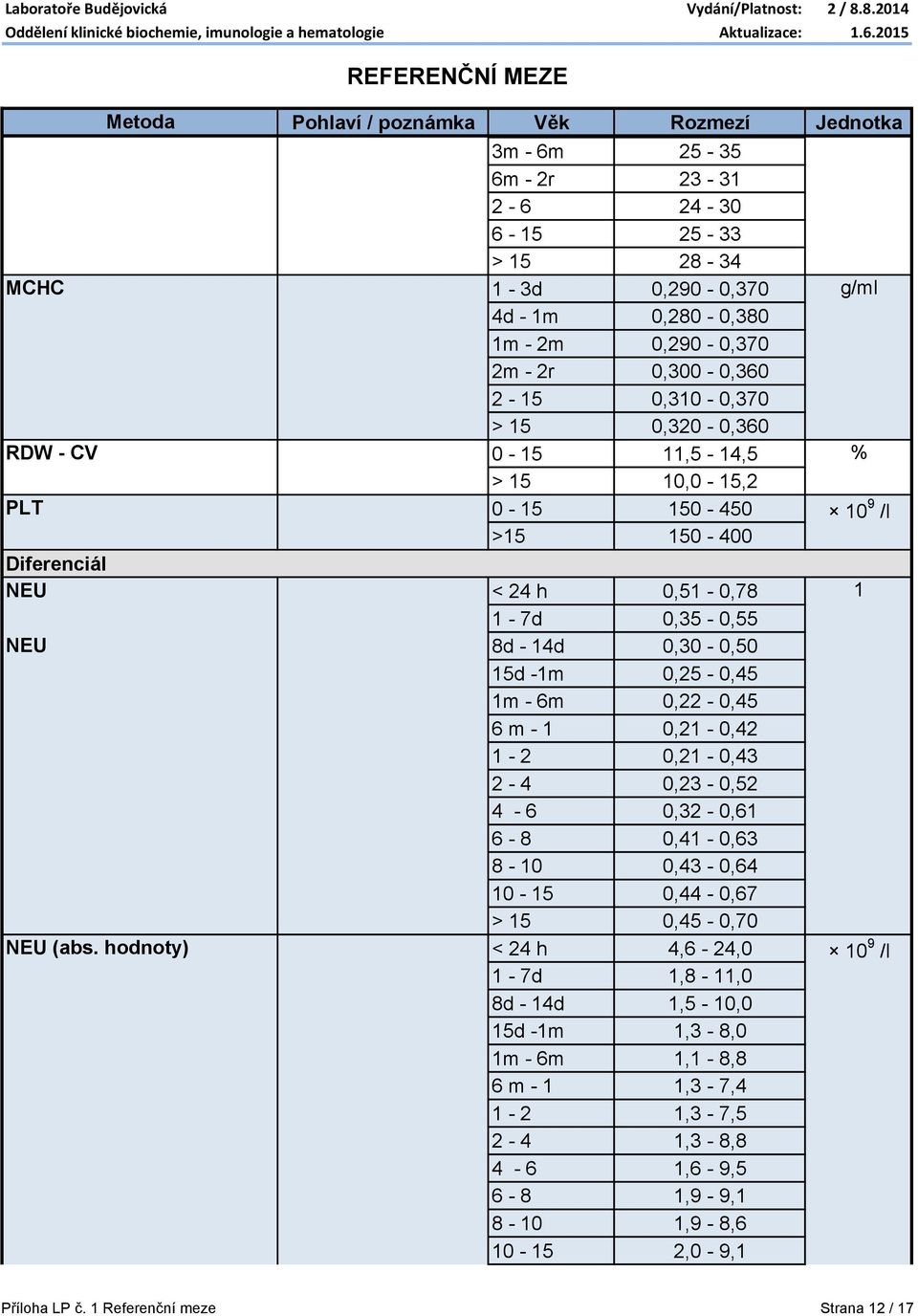 6m 0,22-0,45 6 m - 1 0,21-0,42 1-2 0,21-0,43 2-4 0,23-0,52 4-6 0,32-0,61 6-8 0,41-0,63 8-10 0,43-0,64 10-15 0,44-0,67 > 15 0,45-0,70 NEU (abs.