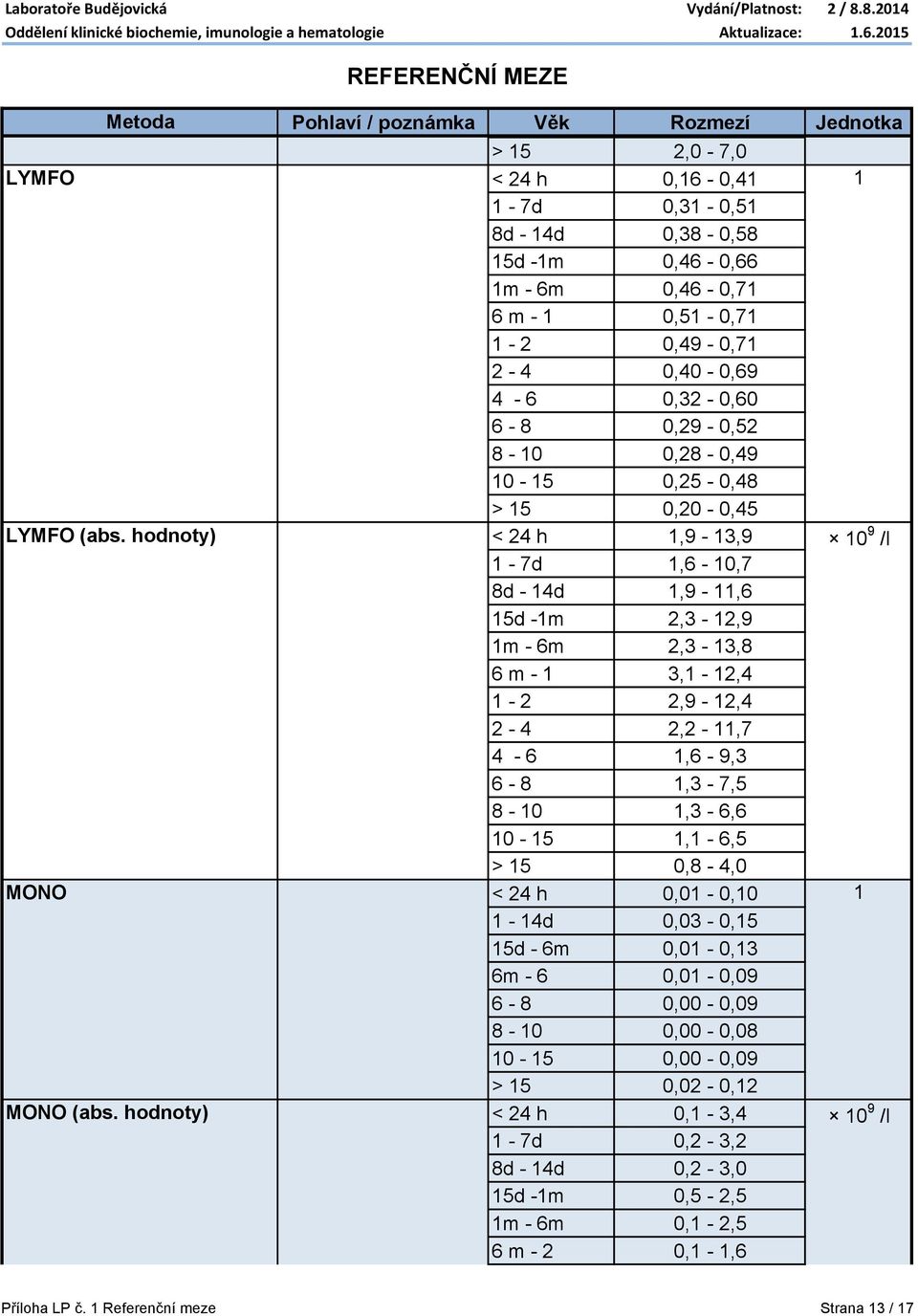 hodnoty) < 24 h 1,9-13,9 10 9 /l 1-7d 1,6-10,7 8d - 14d 1,9-11,6 15d -1m 2,3-12,9 1m - 6m 2,3-13,8 6 m - 1 3,1-12,4 1-2 2,9-12,4 2-4 2,2-11,7 4-6 1,6-9,3 6-8 1,3-7,5 8-10 1,3-6,6 10-15