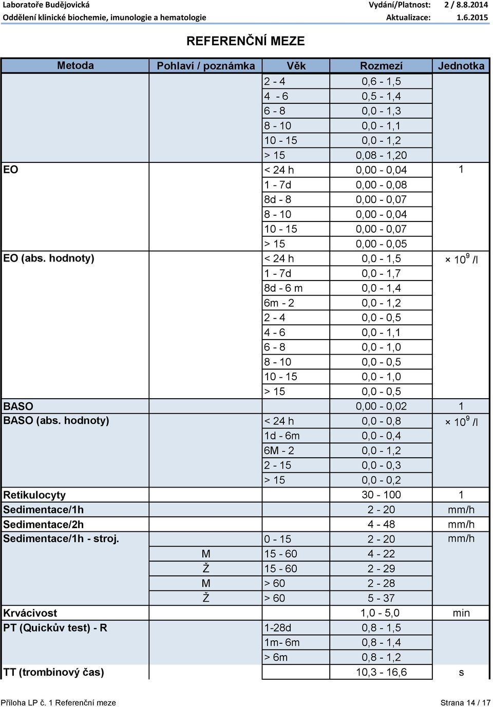 hodnoty) < 24 h 0,0-0,8 10 9 /l 1d - 6m 0,0-0,4 6M - 2 0,0-1,2 2-15 0,0-0,3 > 15 0,0-0,2 Retikulocyty 30-100 1 Sedimentace/1h 2-20 mm/h Sedimentace/2h 4-48 mm/h Sedimentace/1h - stroj.