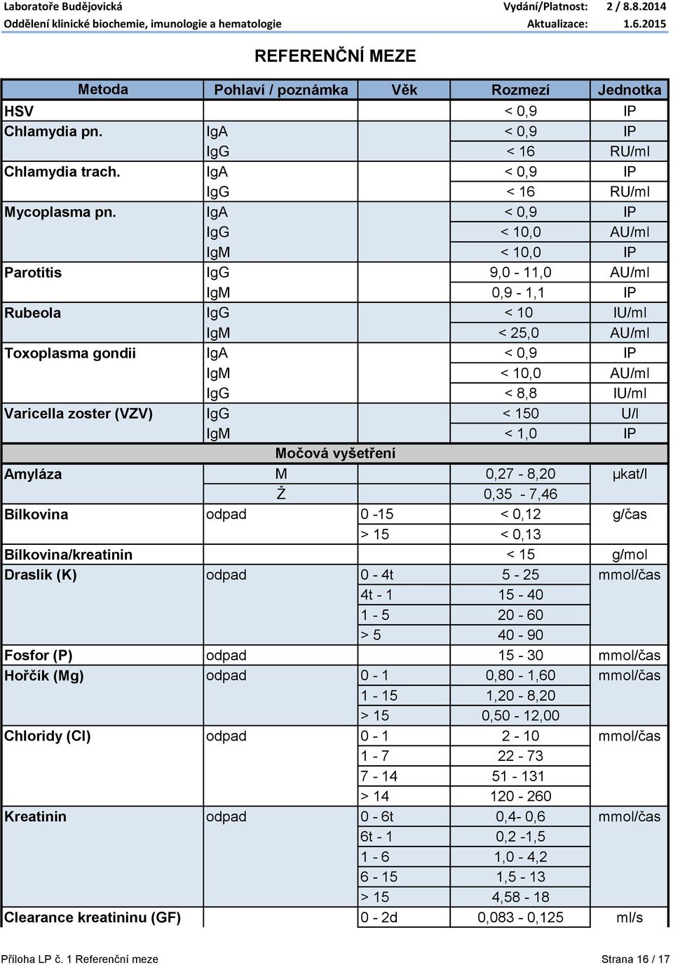 Varicella zoster (VZV) IgG < 150 U/l IgM < 1,0 IP Močová vyšetření Amyláza M 0,27-8,20 µkat/l Ž 0,35-7,46 Bílkovina odpad 0-15 < 0,12 g/čas > 15 < 0,13 Bílkovina/kreatinin < 15 g/mol Draslík (K)