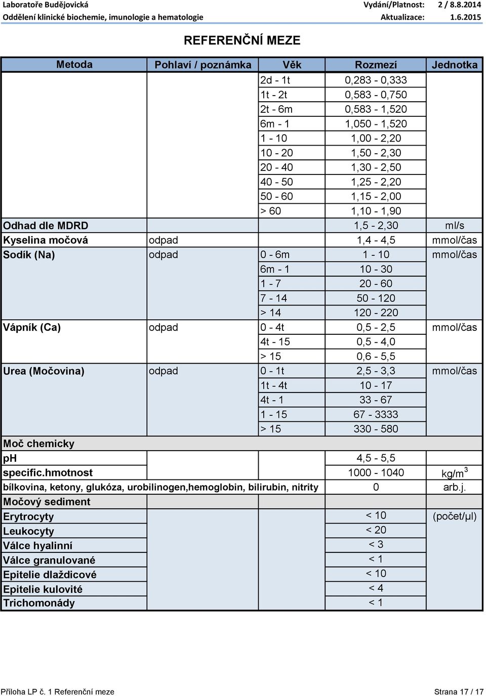 0,6-5,5 Urea (Močovina) odpad 0-1t 2,5-3,3 mmol/čas 1t - 4t 10-17 4t - 1 33-67 1-15 67-3333 > 15 330-580 Moč chemicky ph 4,5-5,5 specific.