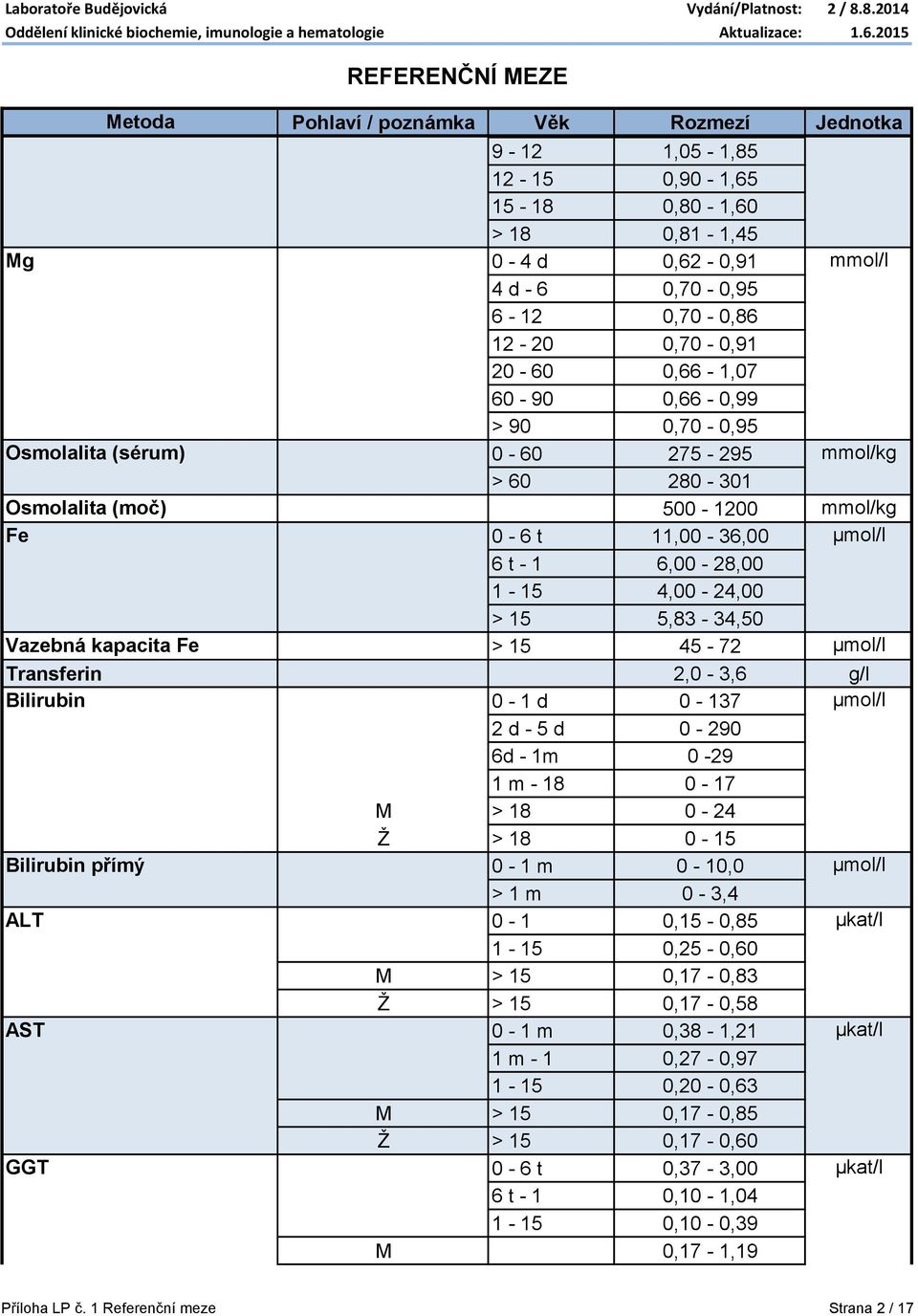 µmol/l Transferin 2,0-3,6 g/l Bilirubin 0-1 d 0-137 µmol/l 2 d - 5 d 0-290 6d - 1m 0-29 1 m - 18 0-17 M > 18 0-24 Ž > 18 0-15 Bilirubin přímý 0-1 m 0-10,0 µmol/l > 1 m 0-3,4 ALT 0-1 0,15-0,85 µkat/l