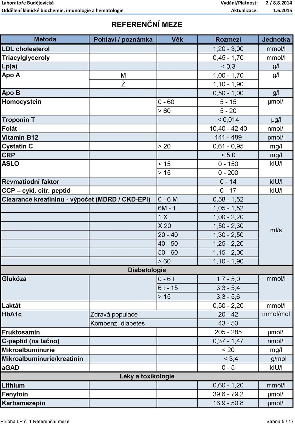 peptid 0-17 kiu/l Clearance kreatininu - výpočet (MDRD / CKD-EPI) 0-6 M 0,58-1,52 6M - 1 1,05-1,52 1.X 1,00-2,20 X.