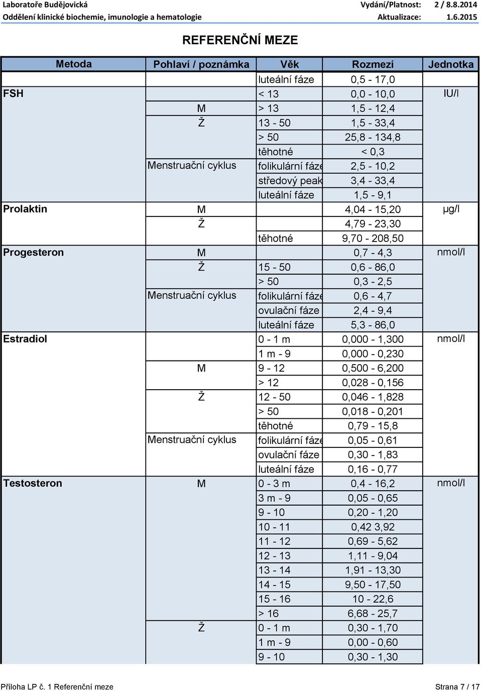 luteální fáze 5,3-86,0 Estradiol 0-1 m 0,000-1,300 nmol/l 1 m - 9 0,000-0,230 M 9-12 0,500-6,200 > 12 0,028-0,156 Ž 12-50 0,046-1,828 > 50 0,018-0,201 těhotné 0,79-15,8 Menstruační cyklus folikulární