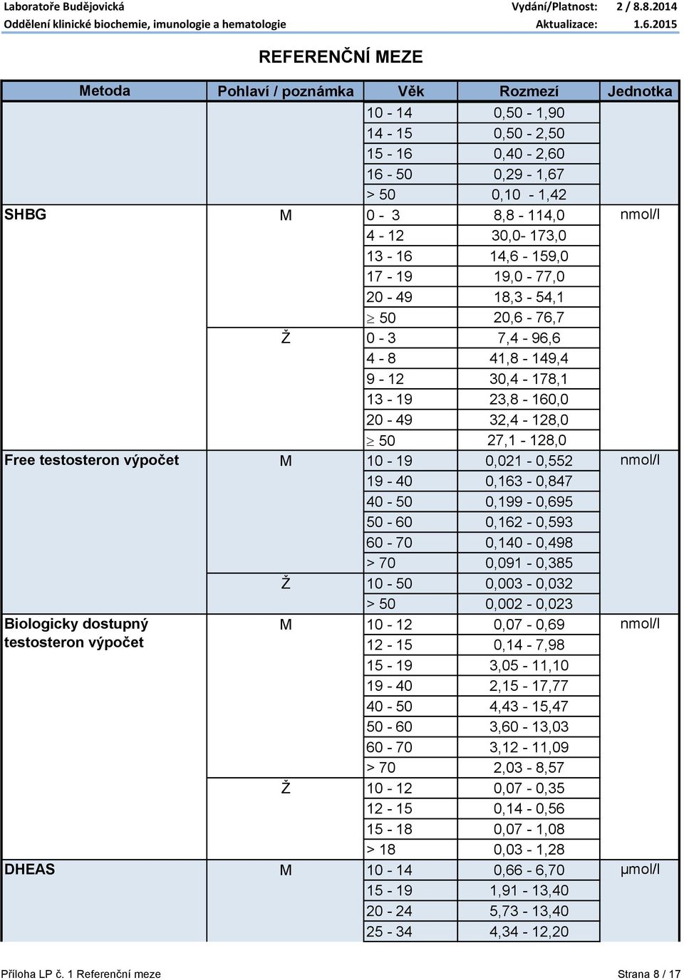 60-70 0,140-0,498 > 70 0,091-0,385 Ž 10-50 0,003-0,032 > 50 0,002-0,023 Biologicky dostupný M 10-12 0,07-0,69 nmol/l testosteron výpočet 12-15 0,14-7,98 15-19 3,05-11,10 19-40 2,15-17,77 40-50