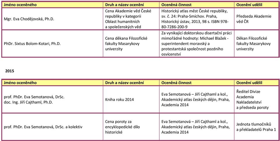 ISBN 978-80-7286-200-9 Za vynikající doktorskou disertační práci mimořádné hodnoty: Michael Blažek - superintendent moravský a protestantská společnost pozdního osvícenství Předseda Akademie věd ČR