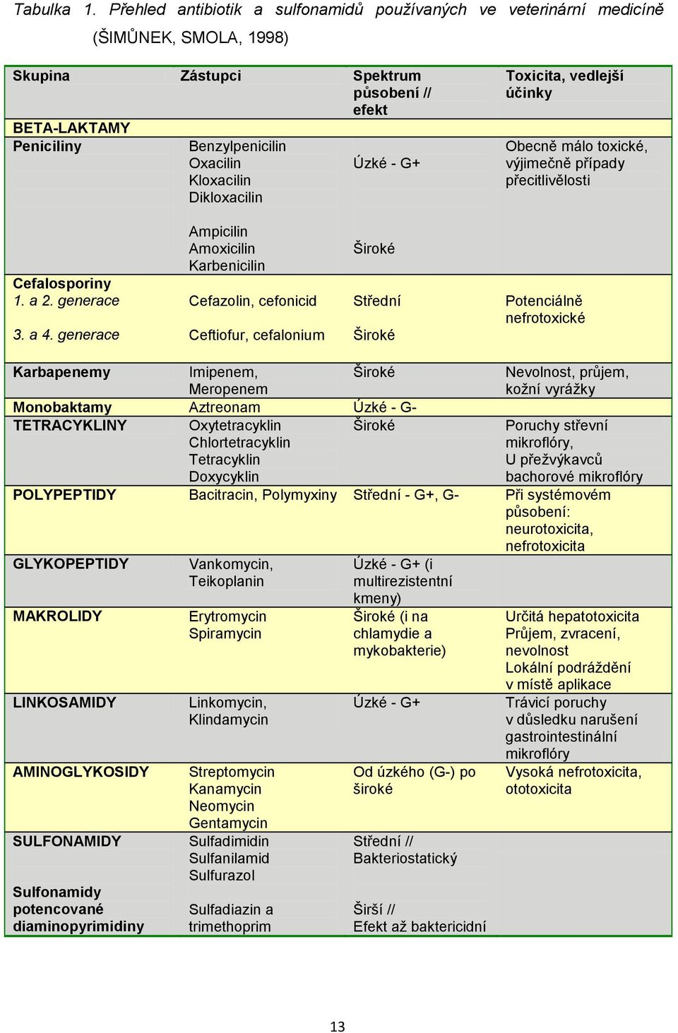 Dikloxacilin Úzké - G+ Toxicita, vedlejší účinky Obecně málo toxické, výjimečně případy přecitlivělosti Cefalosporiny 1. a 2. generace 3. a 4.