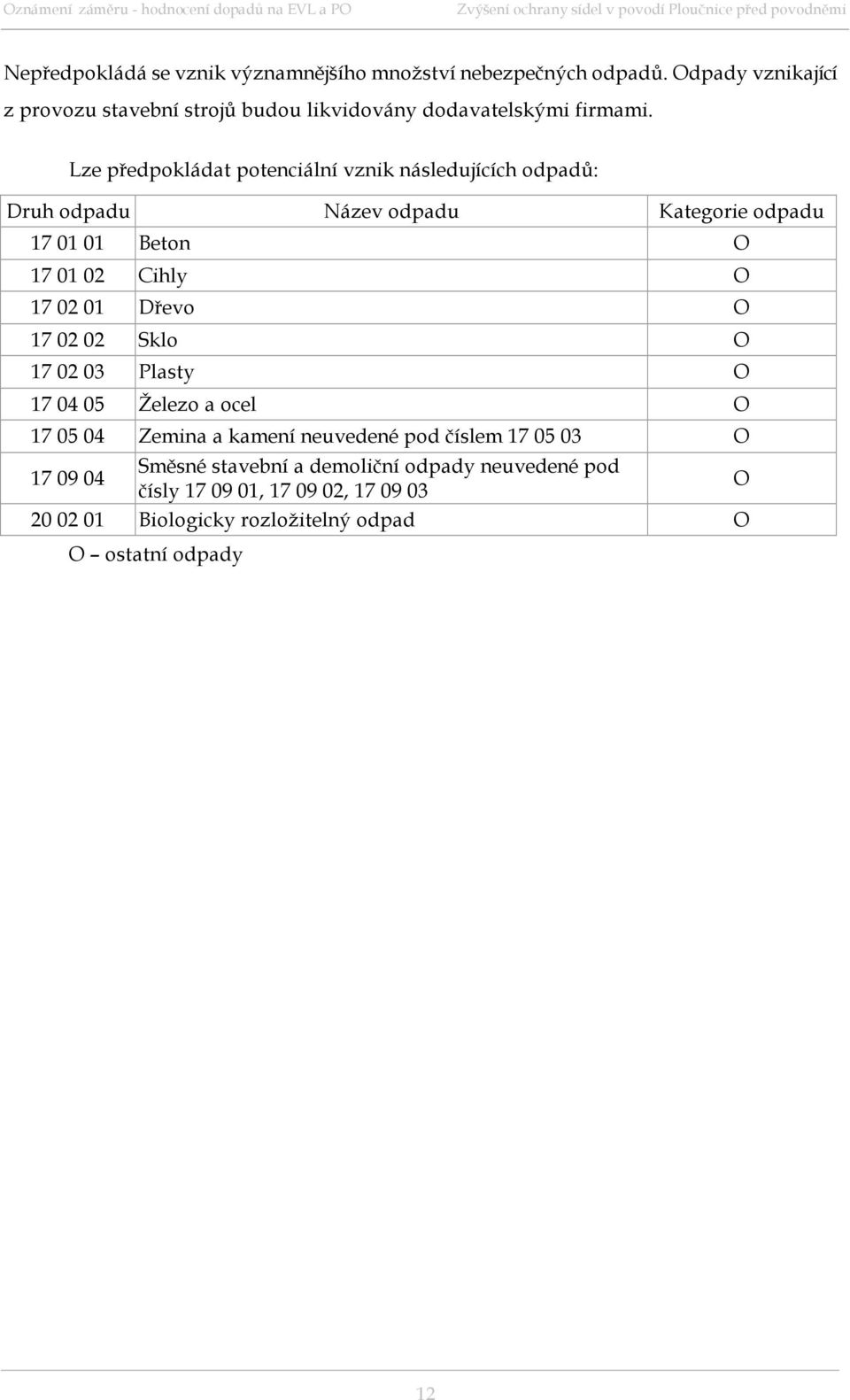 Lze předpokládat potenciální vznik následujících odpadů: Druh odpadu Název odpadu Kategorie odpadu 17 01 01 Beton O 17 01 02 Cihly O 17 02 01
