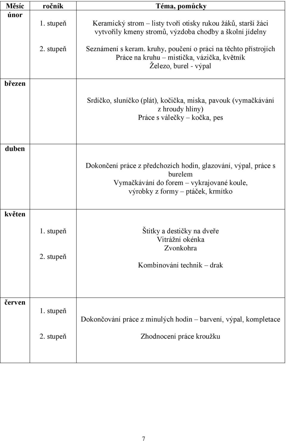 Práce s válečky kočka, pes duben Dokončení práce z předchozích hodin, glazování, výpal, práce s burelem Vymačkávání do forem vykrajované koule, výrobky z formy ptáček, krmítko květen 1.