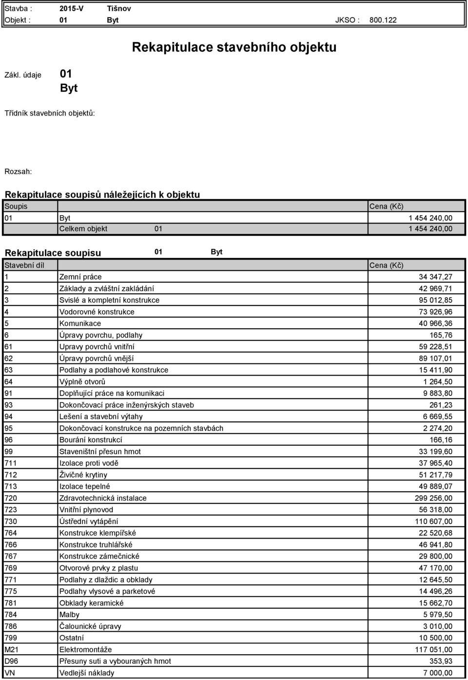 Rekapitulace soupisu 01 Stavební díl Byt Cena (Kč) 1 Zemní práce 34 347,27 2 Základy a zvláštní zakládání 42 969,71 3 Svislé a kompletní konstrukce 95 012,85 4 Vodorovné konstrukce 73 926,96 5