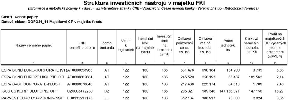 emitenta či FKI pořizovací cena, reálná hodnota, Počet jednotek, ks nominální hodnota, Podíl na majetkových CP vydaných jedním emitentem či FKI, % 1 2 3 4 5 6 7 8 9 10 11 ESPA BOND EURO-CORPORATE