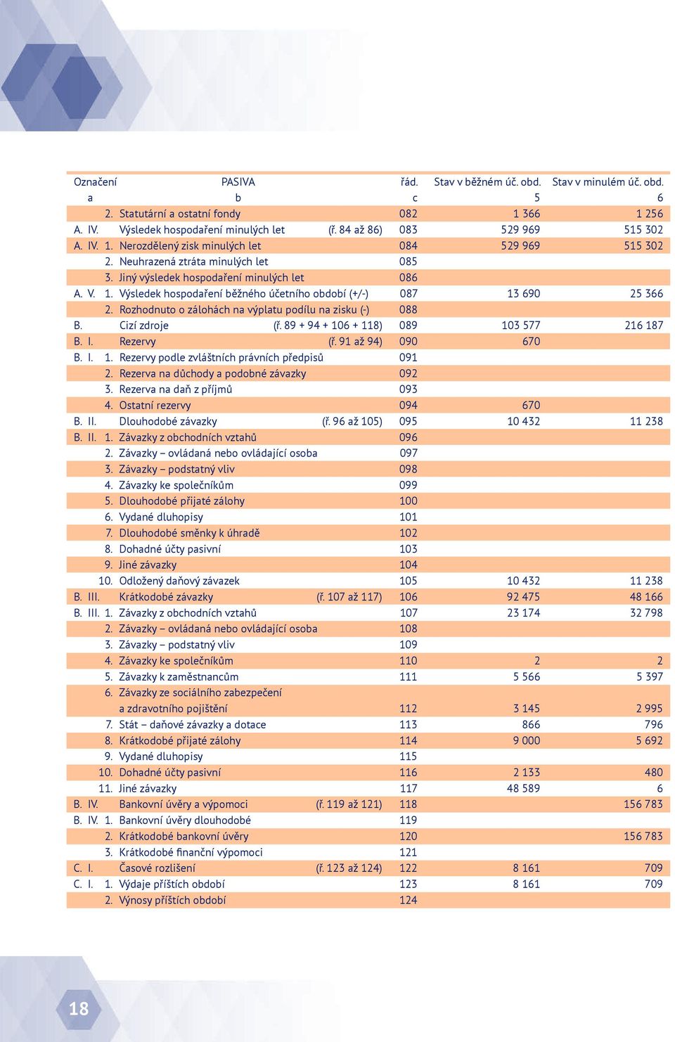 Rozhodnuto o zálohách na výplatu podílu na zisku (-) 088 B. Cizí zdroje (ř. 89 + 94 + 106 + 118) 089 103 577 216 187 B. I. Rezervy (ř. 91 až 94) 090 670 B. I. 1. Rezervy podle zvláštních právních předpisů 091 2.