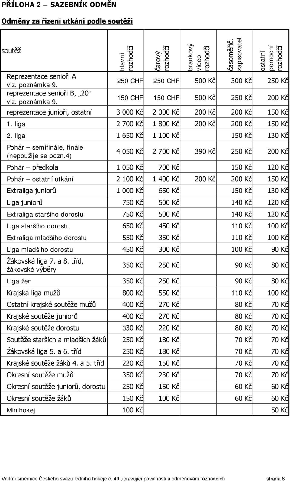 liga 2 700 Kč 1 800 Kč 200 Kč 200 Kč 150 Kč 2. liga 1 650 Kč 1 100 Kč 150 Kč 130 Kč Pohár semifinále, finále (nepoužije se pozn.