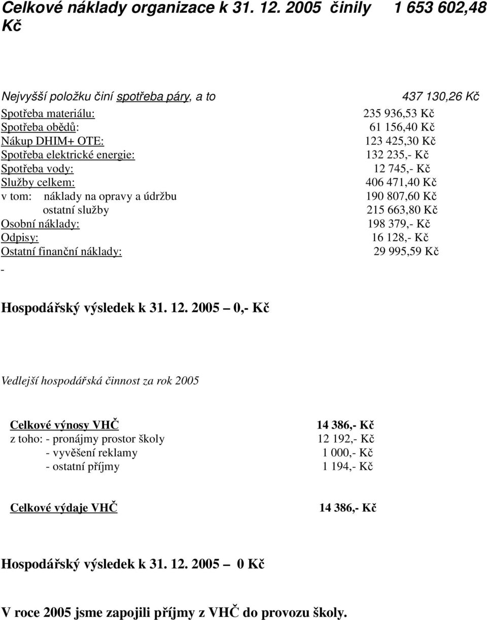 energie: 132 235,- Kč Spotřeba vody: 12 745,- Kč Služby celkem: 406 471,40 Kč v tom: náklady na opravy a údržbu 190 807,60 Kč ostatní služby 215 663,80 Kč Osobní náklady: 198 379,- Kč Odpisy: 16