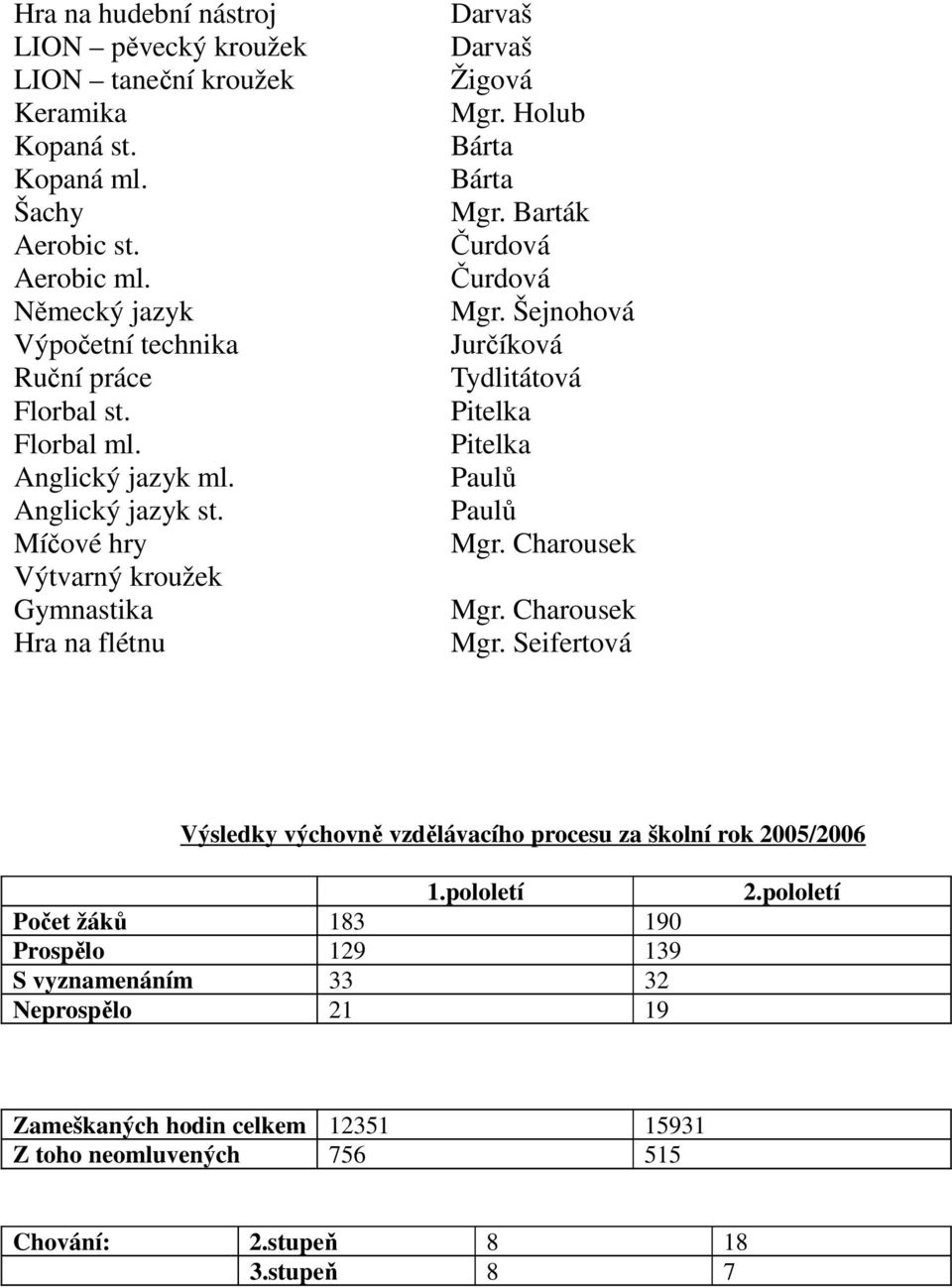 Šejnohová Jurčíková Tydlitátová Pitelka Pitelka Paulů Paulů Mgr. Charousek Mgr. Charousek Mgr. Seifertová Výsledky výchovně vzdělávacího procesu za školní rok 2005/2006 1.