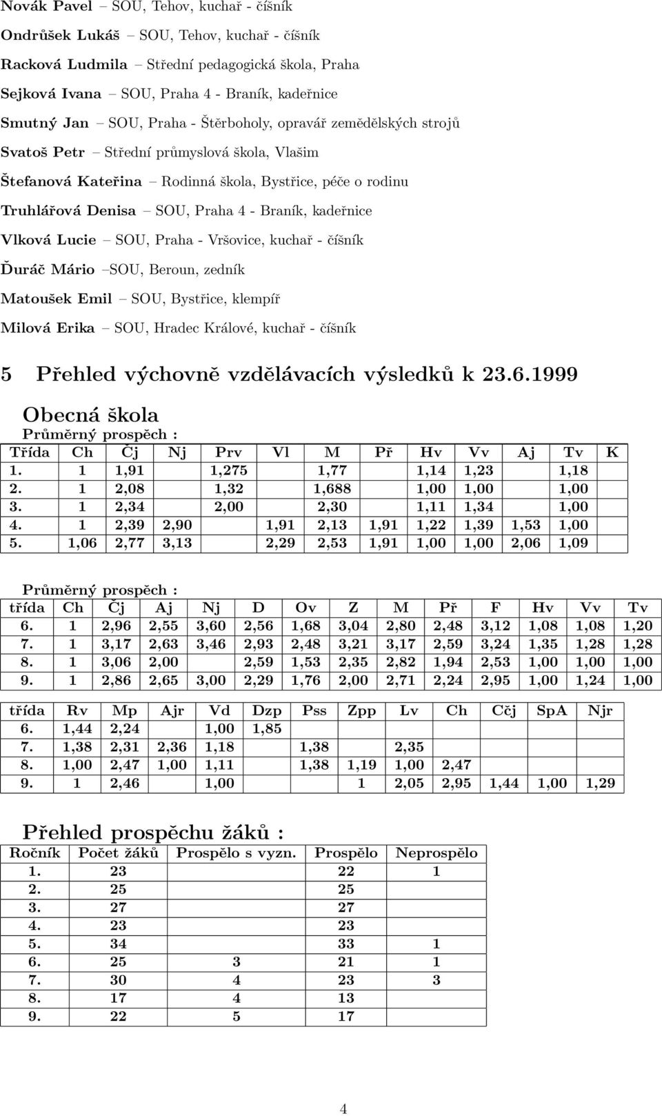 kadeřnice Vlková Lucie SOU, Praha - Vršovice, kuchař - číšník Ďuráč Mário SOU, Beroun, zedník Matoušek Emil SOU, Bystřice, klempíř Milová Erika SOU, Hradec Králové, kuchař - číšník 5 Přehled výchovně