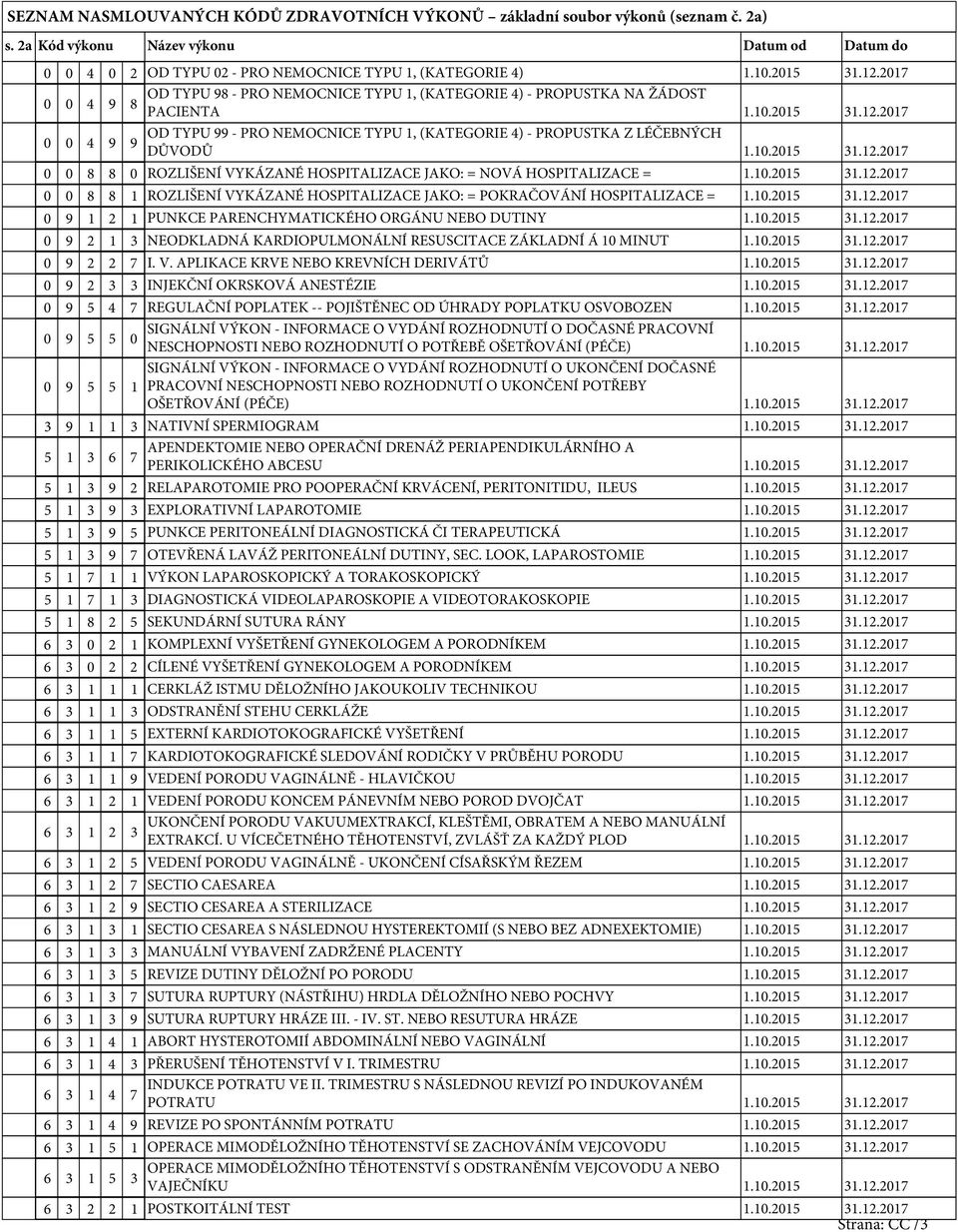 10.2015 31.12.2017 0 0 8 8 0 ROZLIŠENÍ VYKÁZANÉ HOSPITALIZACE JAKO: = NOVÁ HOSPITALIZACE = 1.10.2015 31.12.2017 0 0 8 8 1 ROZLIŠENÍ VYKÁZANÉ HOSPITALIZACE JAKO: = POKRAČOVÁNÍ HOSPITALIZACE = 1.10.2015 31.12.2017 0 9 1 2 1 PUNKCE PARENCHYMATICKÉHO ORGÁNU NEBO DUTINY 1.