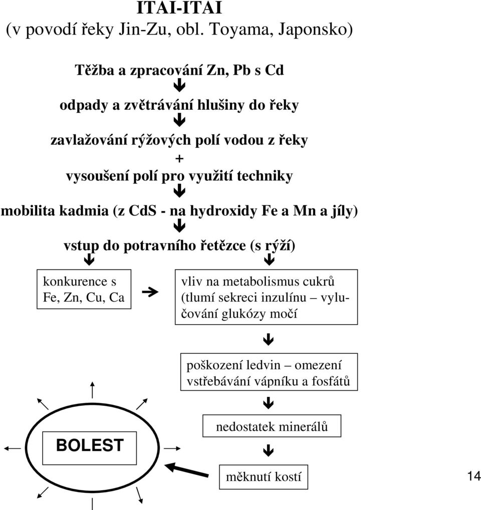 + vysoušení polí pro využití techniky mobilita kadmia (z CdS - na hydroxidy Fe a Mn a jíly) vstup do potravního etzce