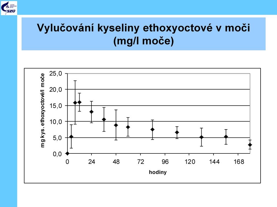 kyseliny ethoxyoctové v moči (mg/l