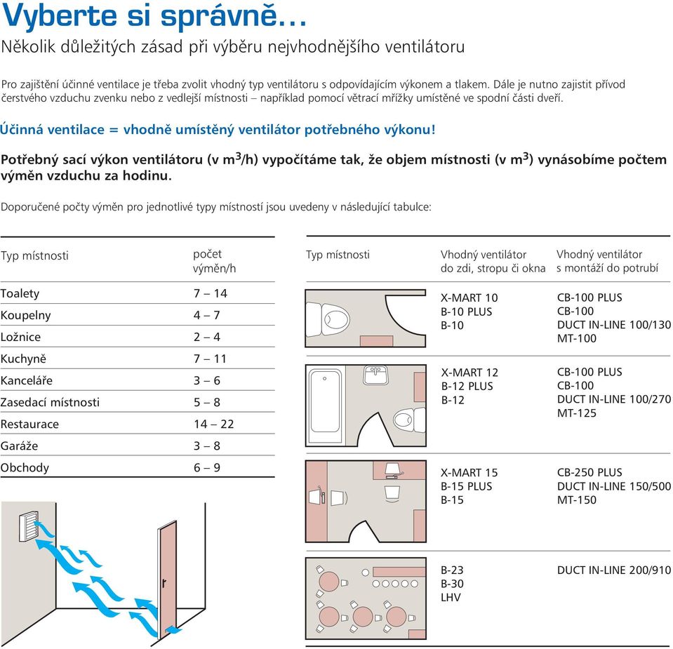 Účinná ventilace = vhodně umístěný ventilátor potřebného výkonu! Potřebný sací výkon ventilátoru (v m /h) vypočítáme tak, že objem místnosti (v m ) vynásobíme počtem výměn vzduchu za hodinu.