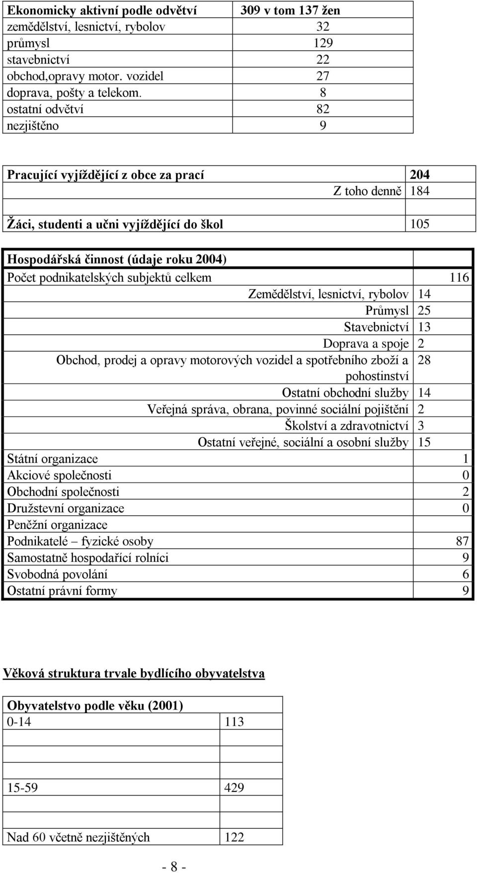 subjektů celkem 116 Zemědělství, lesnictví, rybolov 14 Průmysl 25 Stavebnictví 13 Doprava a spoje 2 Obchod, prodej a opravy motorových vozidel a spotřebního zboží a 28 pohostinství Ostatní obchodní