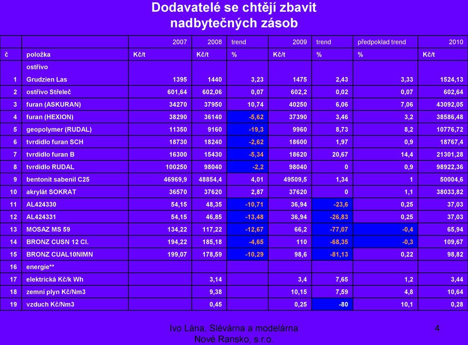 11350 9160-19,3 9960 8,73 8,2 10776,72 6 tvrdidlo furan SCH 18730 18240-2,62 18600 1,97 0,9 18767,4 7 tvrdidlo furan B 16300 15430-5,34 18620 20,67 14,4 21301,28 8 tvrdidlo RUDAL 100250 98040-2,2