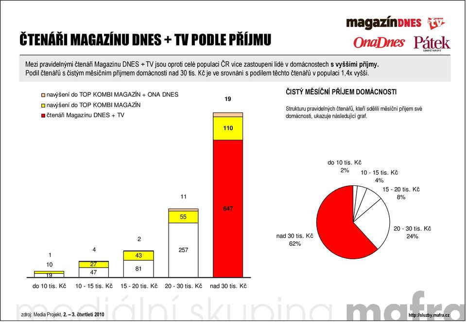 navýšení do TOP KOMBI MAGAZÍN + ONA DNES navýšení do TOP KOMBI MAGAZÍN čtenáři Magazínu DNES + TV 19 110 ČISTÝ MĚSÍČNÍ PŘÍJEM DOMÁCNOSTI Strukturu pravidelných čtenářů, kteří sdělili měsíční