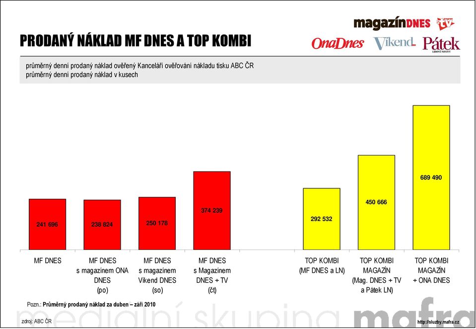 magazínem ONA DNES (po) MF DNES s magazínem Víkend DNES (so) MF DNES s Magazínem DNES + TV (čt) TOP KOMBI (MF DNES a LN)