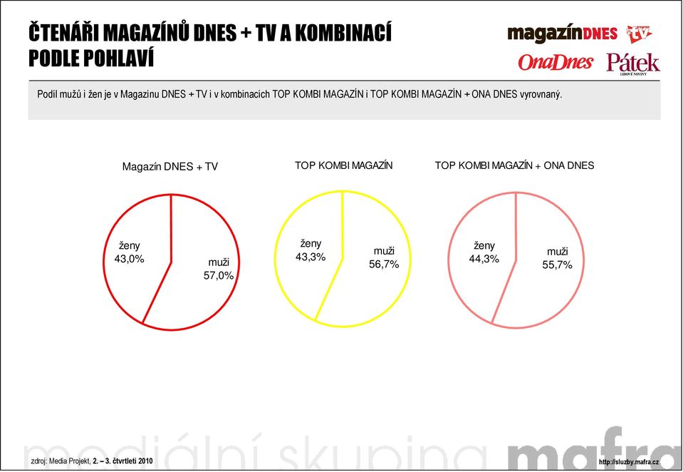 Magazín DNES + TV TOP KOMBI MAGAZÍN TOP KOMBI MAGAZÍN + ONA DNES ženy 43,0% muži